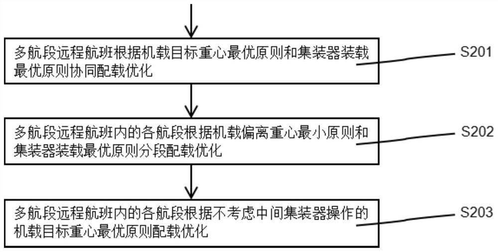 Multi-leg collaborative stowage optimization method