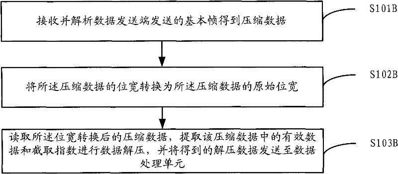 Method and device for transmitting and receiving data