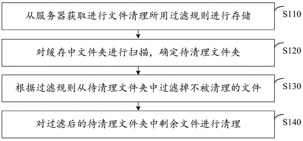 Method and apparatus for cleaning up files in cache