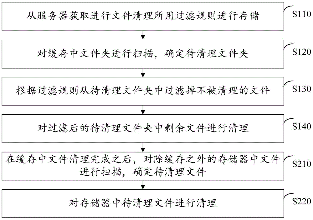 Method and apparatus for cleaning up files in cache