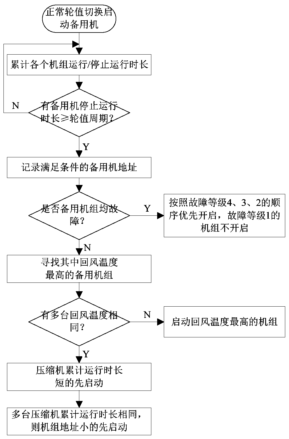 Method, device and computer-readable storage medium for controlling opening of air-conditioning standby machine