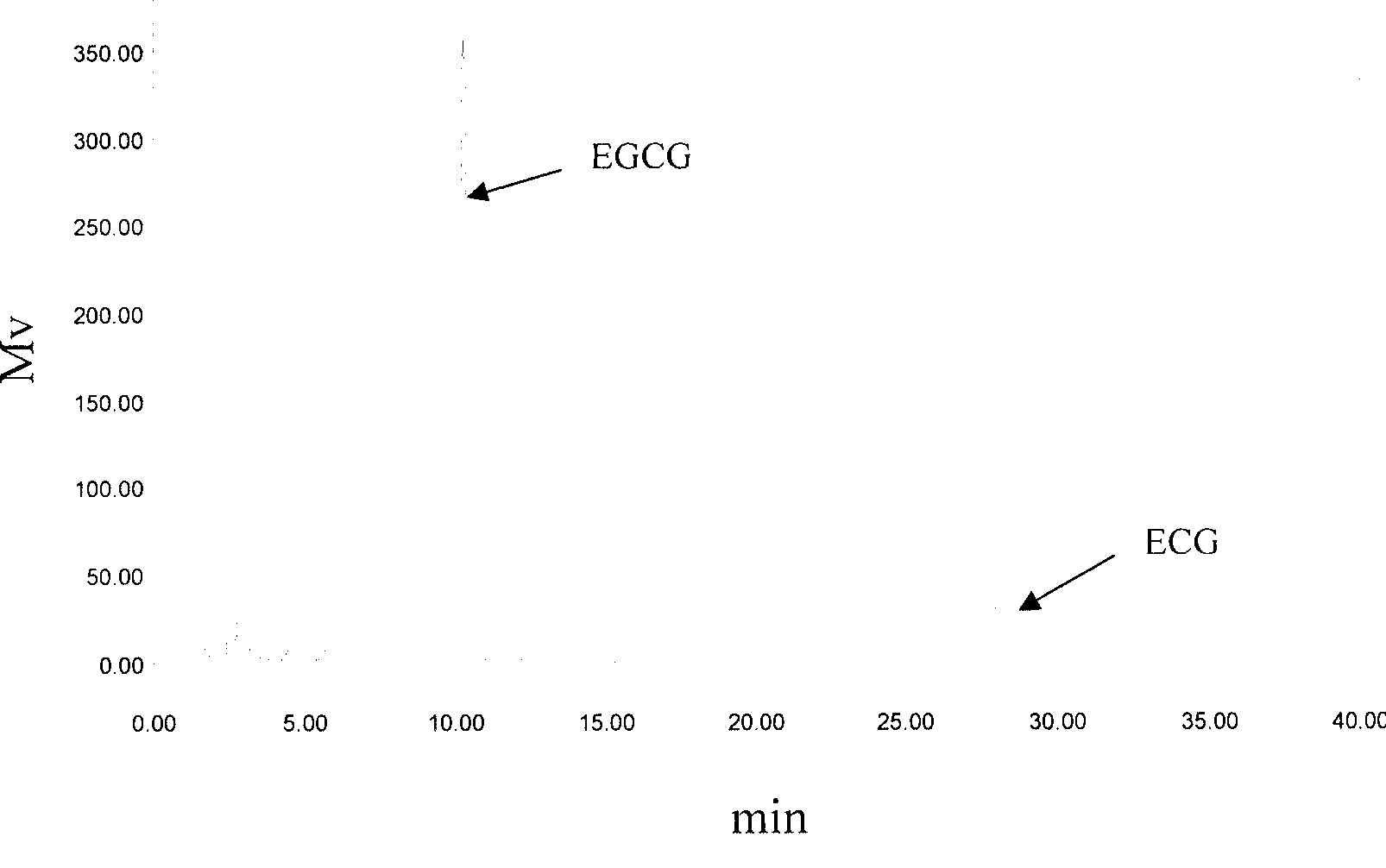 Method for extracting high-purity epigallocatechin-3-gallate from green tea