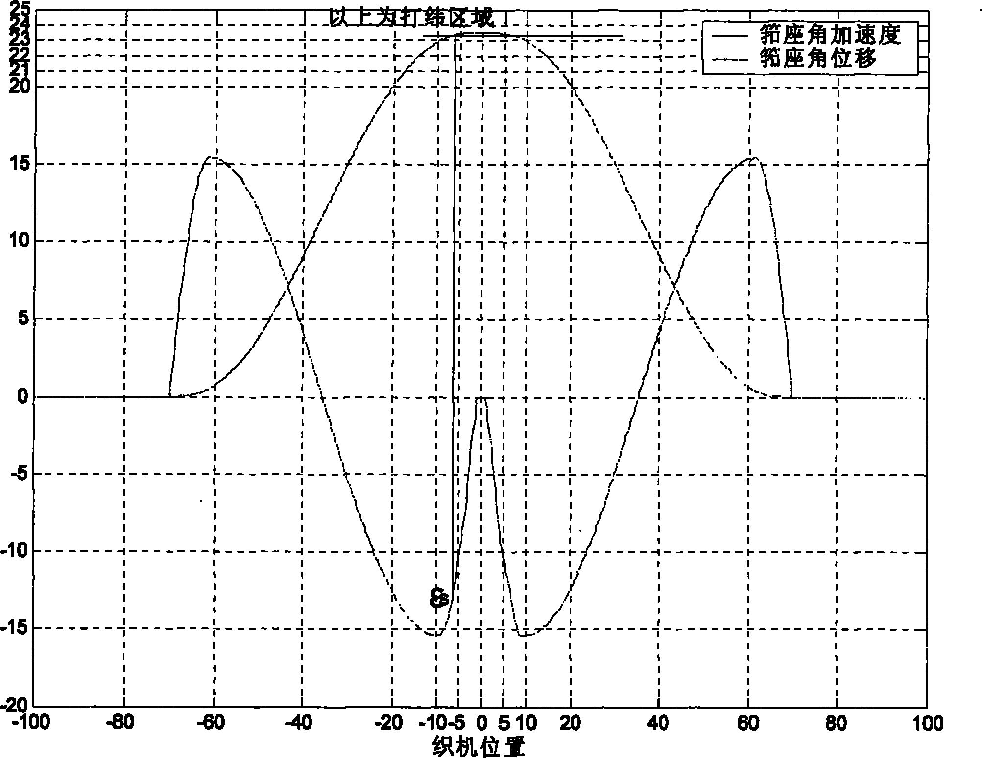 Non-inertial beating-up mechanism of weaving machine and sley motion method for implementing non-inertial beating-up