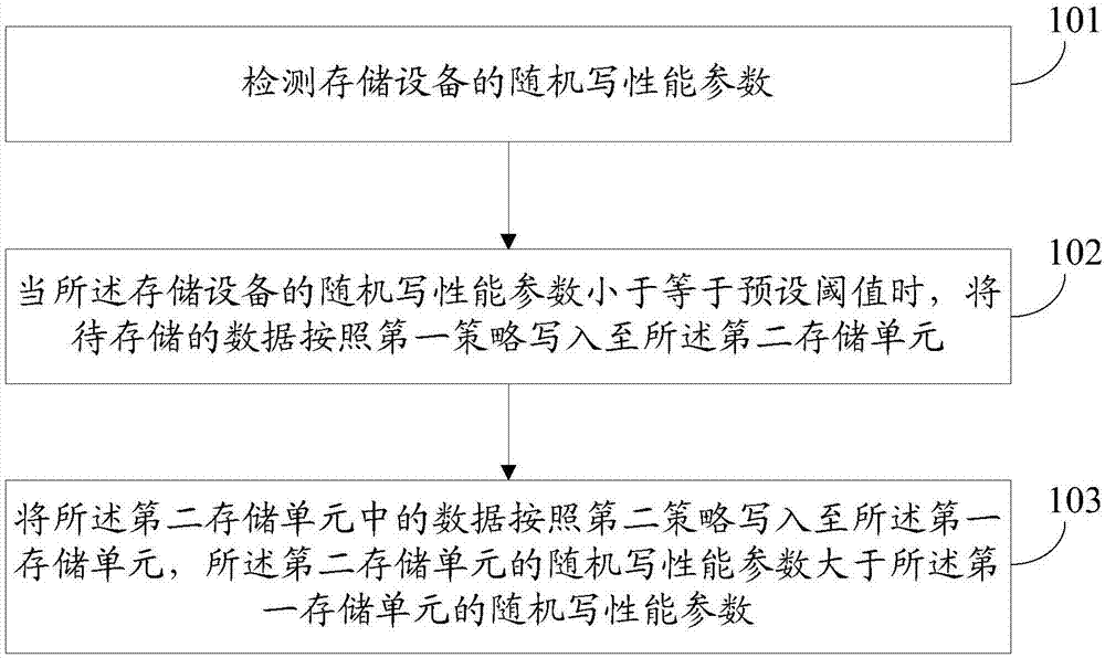 Storage device and data processing method thereof