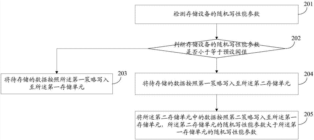 Storage device and data processing method thereof