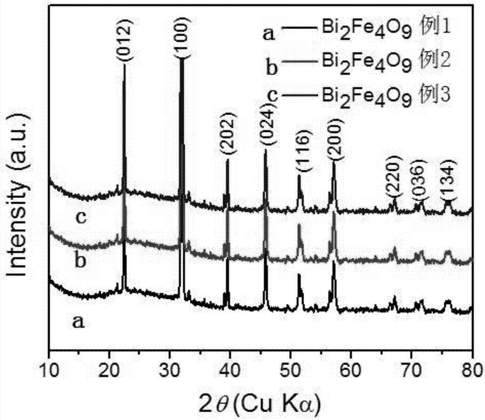 Preparation method of Bi2Fe4O9 nano-rod-shaped or nano-cake-shaped material