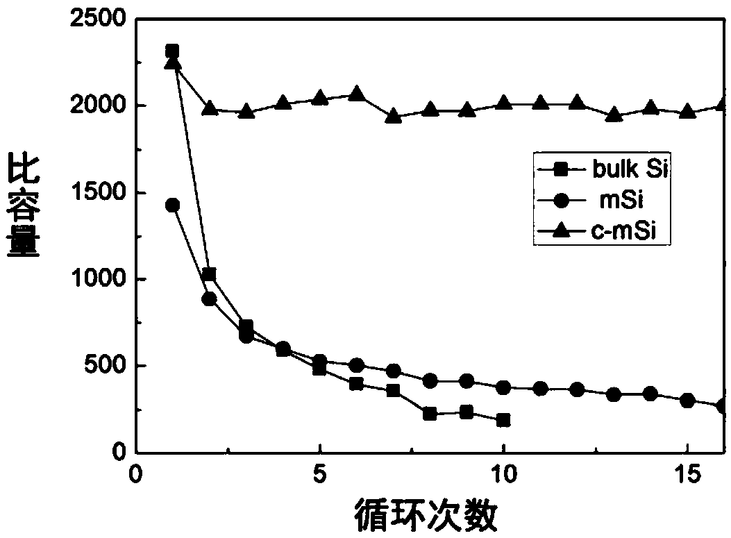 A kind of preparation method of porous silicon/carbon composite material