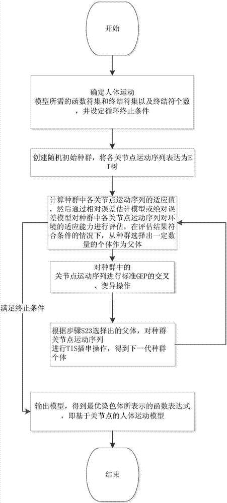 Human body behavior recognition method based on self-feedback gene expression programming