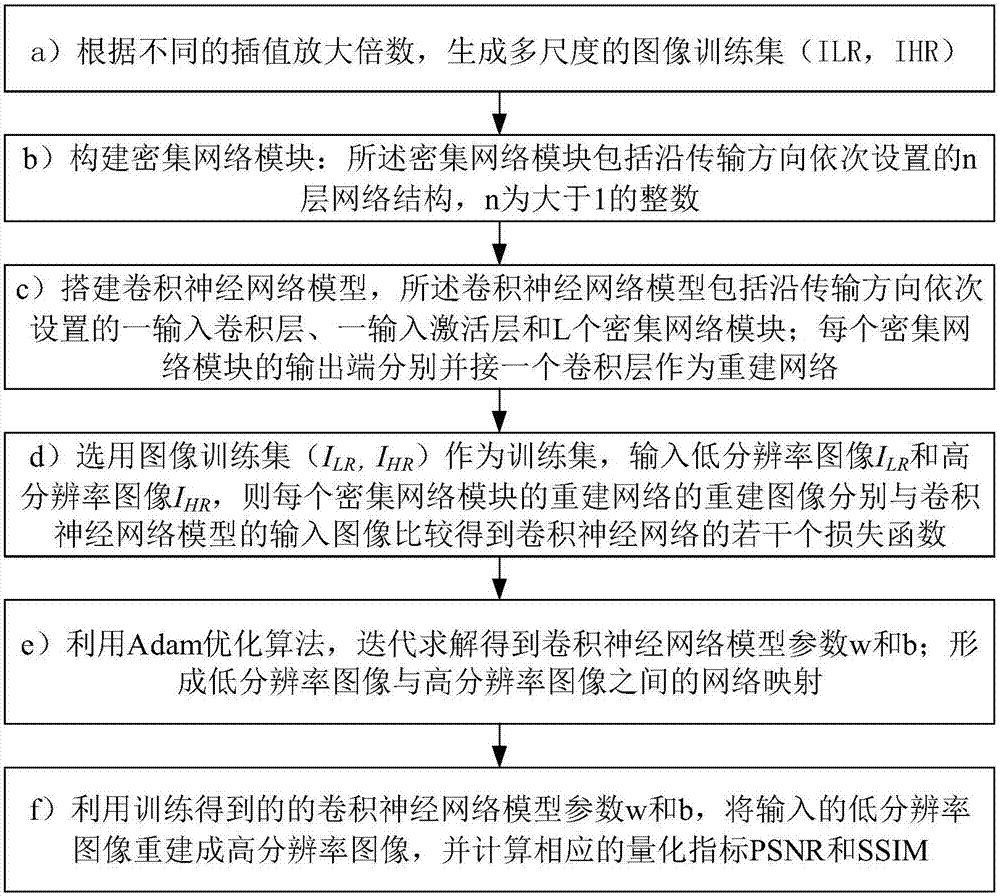 Image super-resolution method based on dense connection network