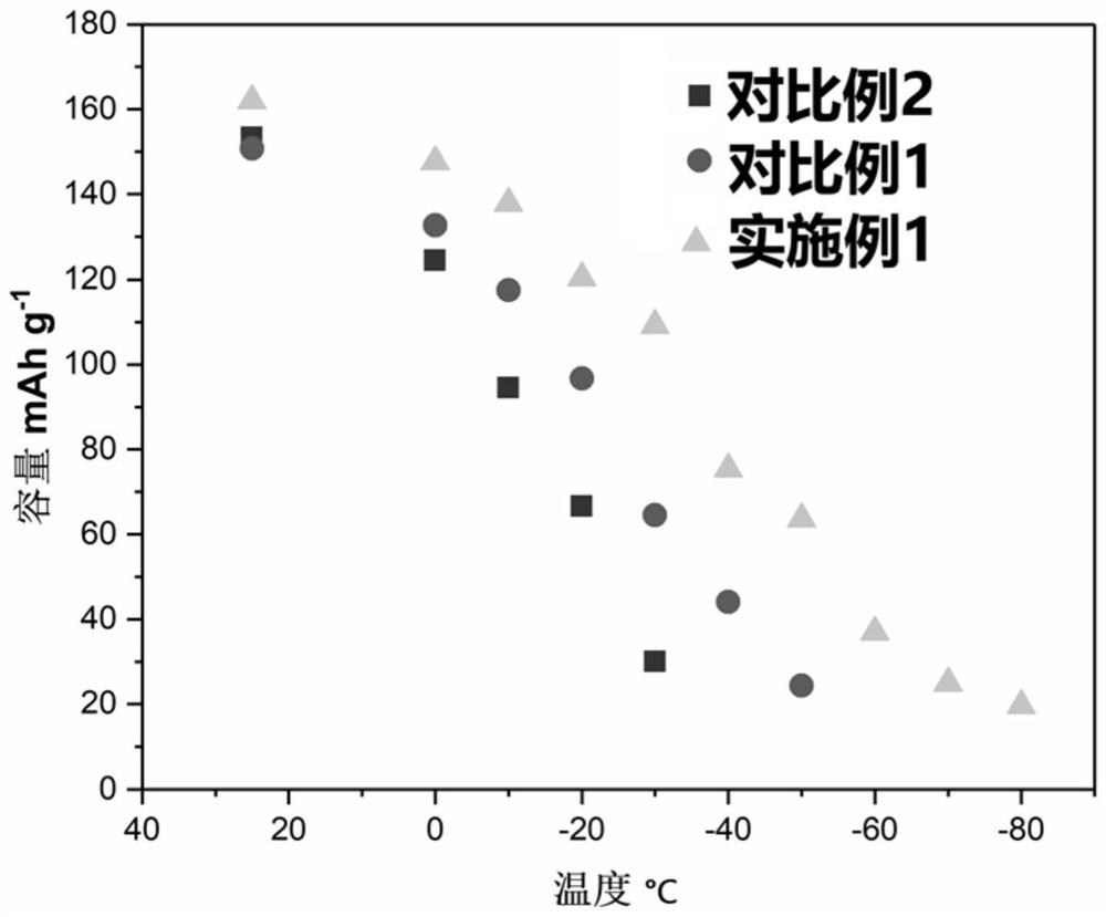 A kind of ultra-low temperature resistant lithium battery electrolyte