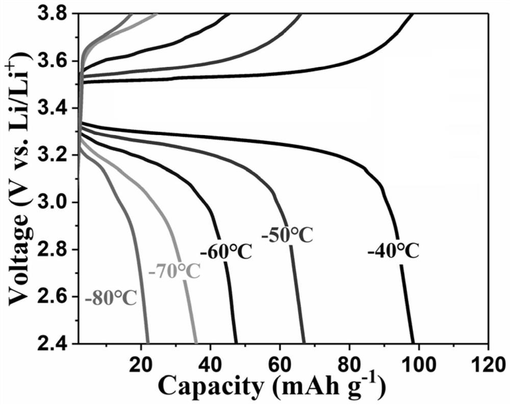 A kind of ultra-low temperature resistant lithium battery electrolyte