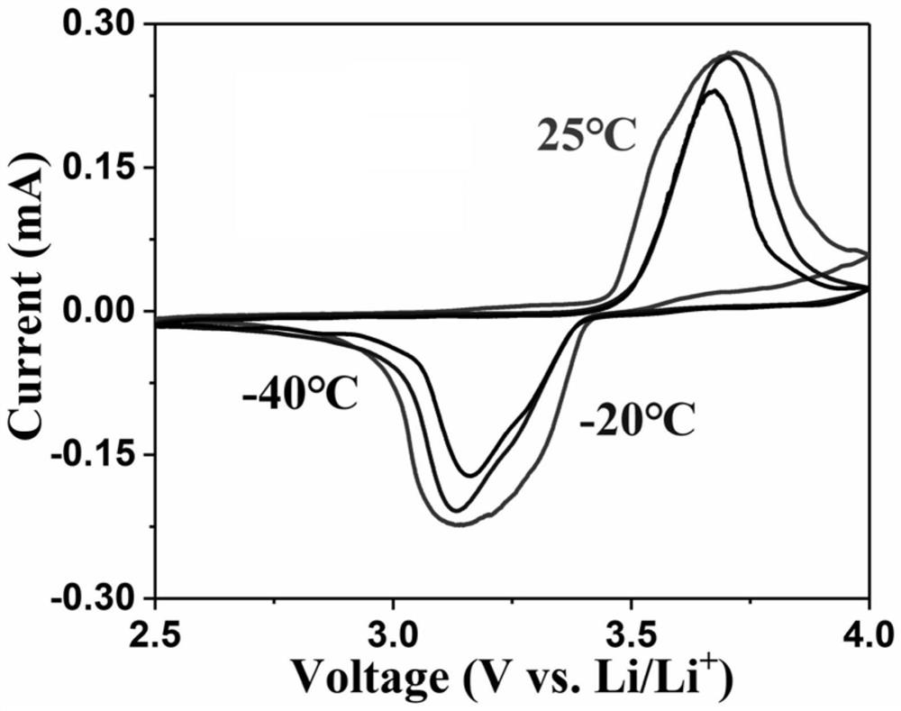 A kind of ultra-low temperature resistant lithium battery electrolyte