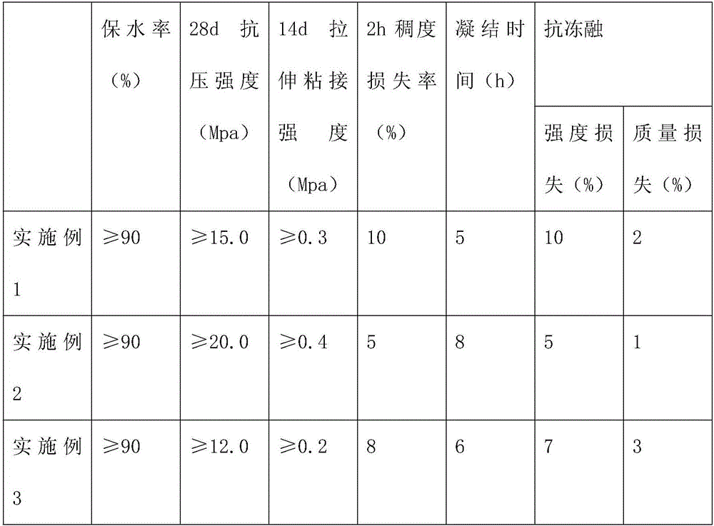 Freeze-thaw resistant waterproof mortar and preparation method thereof