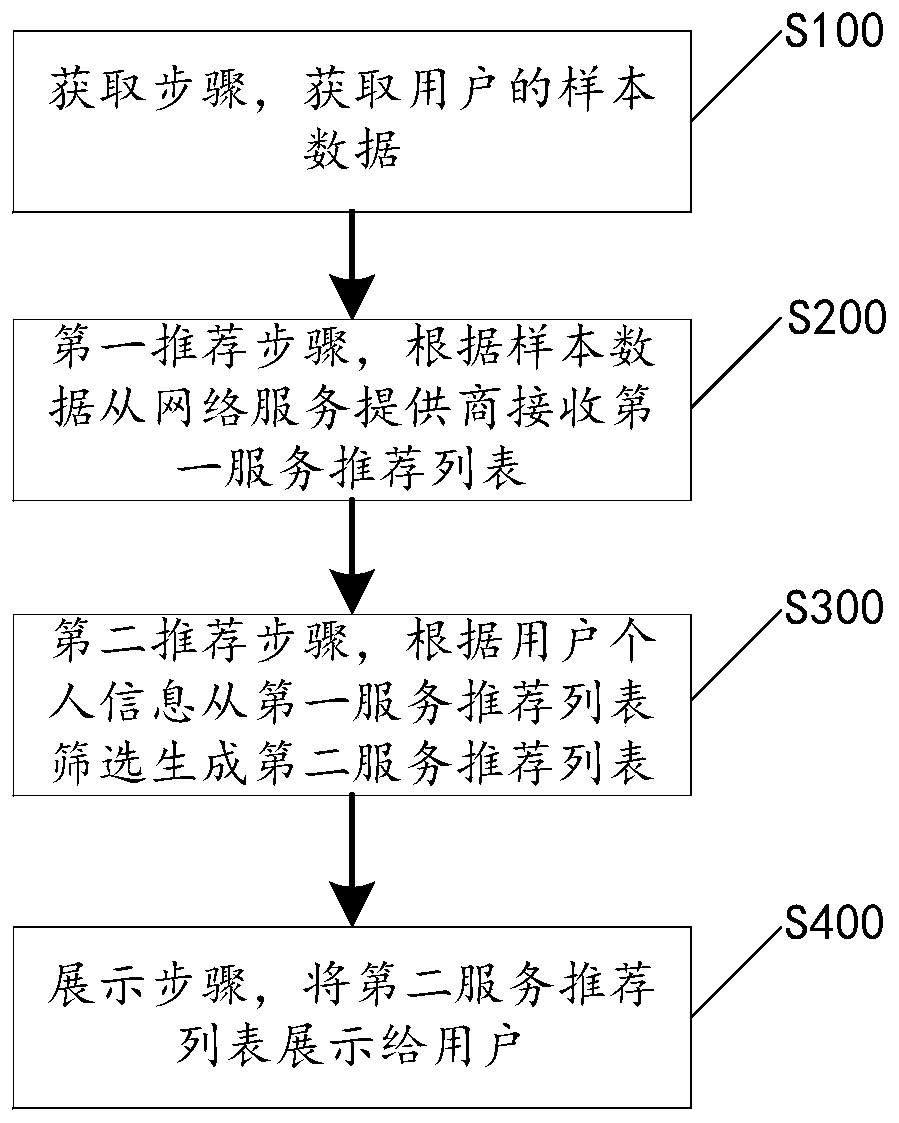 Privacy protection mobile service recommendation method, client and recommendation system