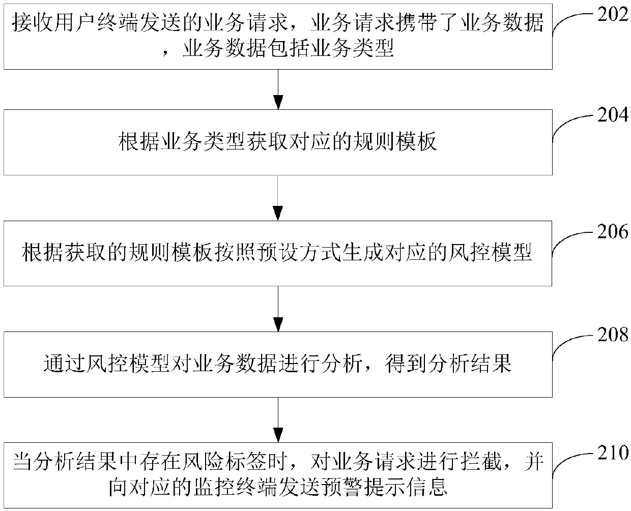 Business data processing method and device based on model deployment and computer equipment