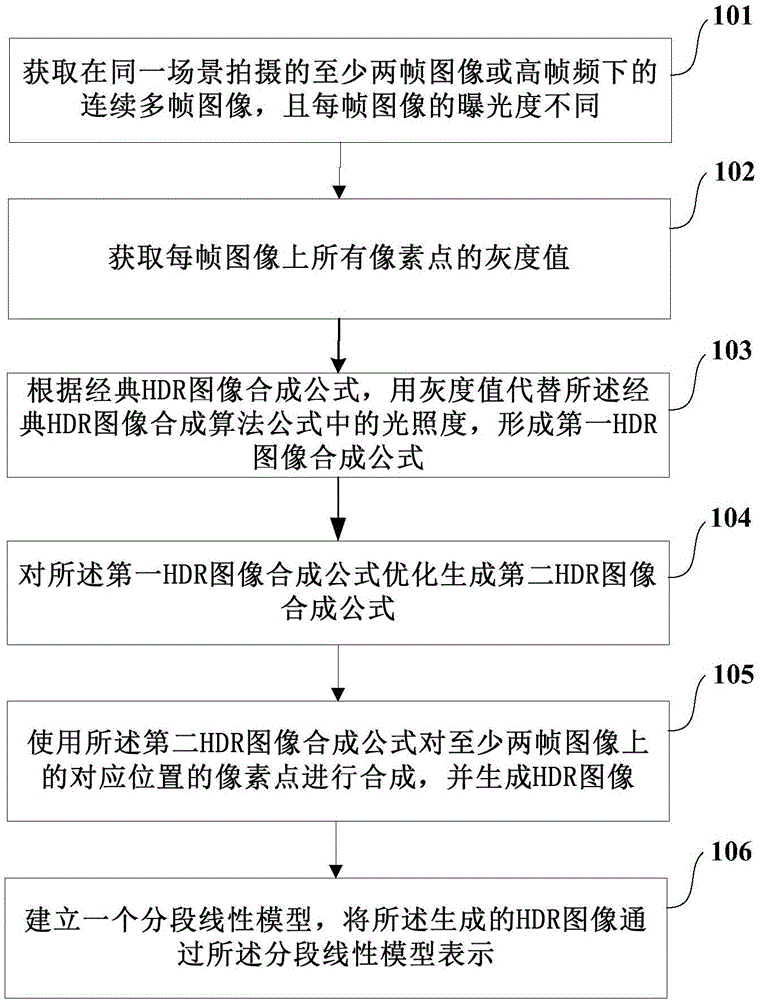 High-dynamic-range image synthesis method and device