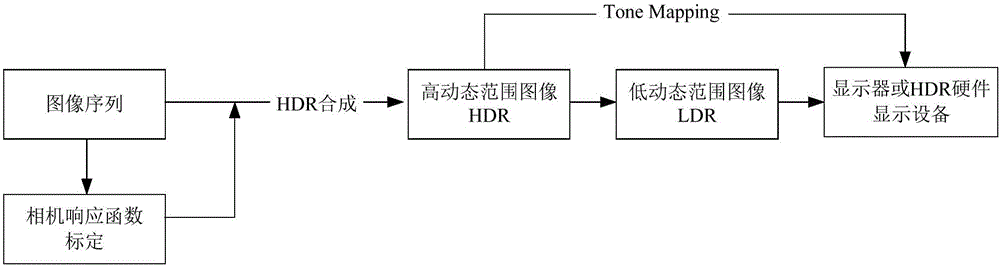 High-dynamic-range image synthesis method and device