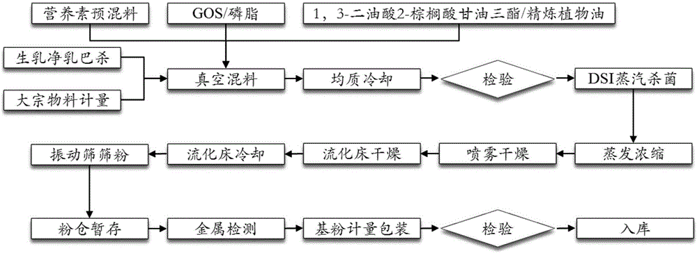 Infant formula milk powder and making method thereof