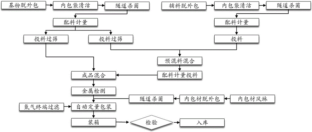 Infant formula milk powder and making method thereof