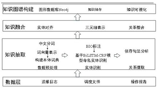 Power equipment fault knowledge graph construction method