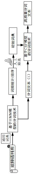 Power equipment fault knowledge graph construction method