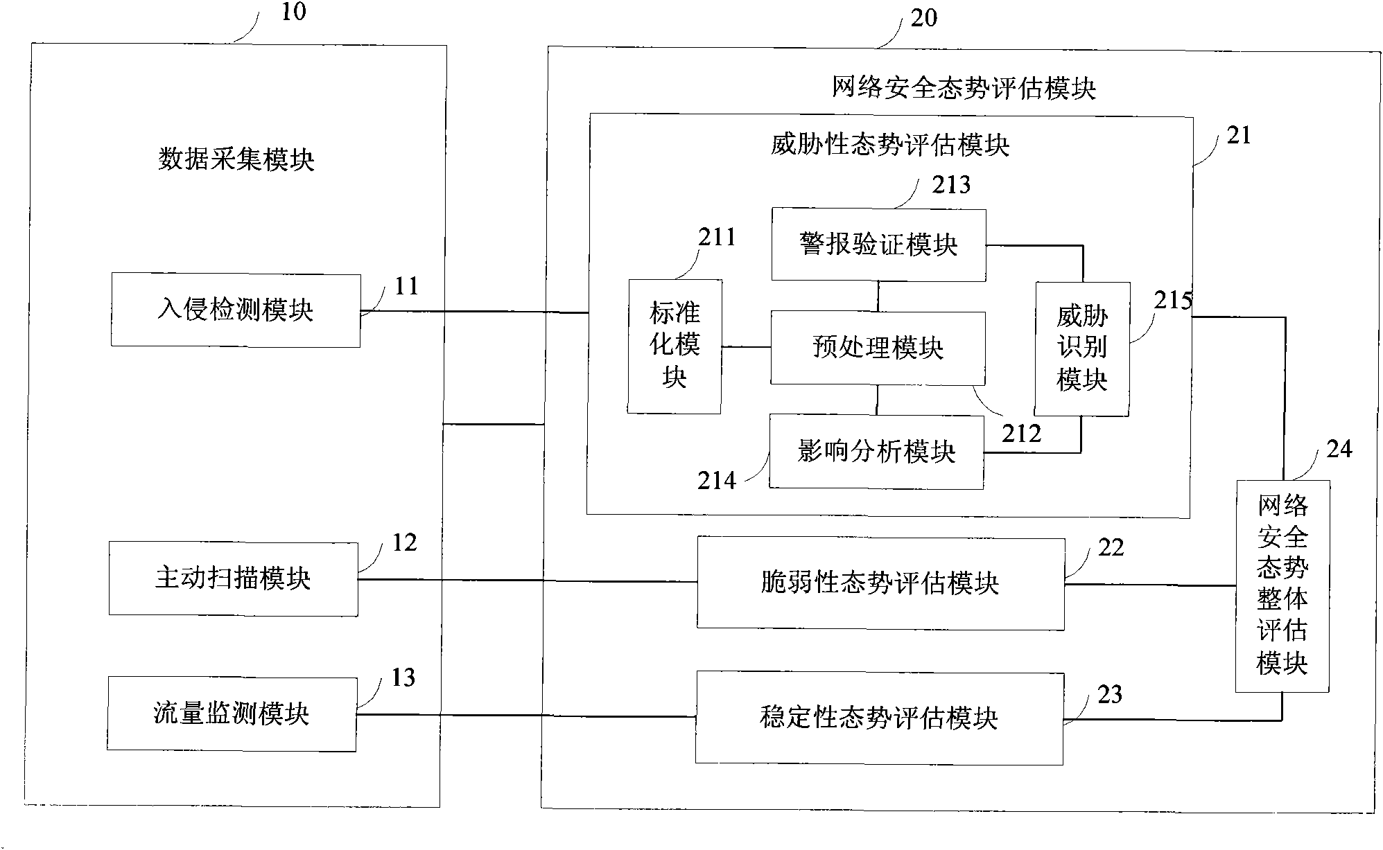 Network security situation awareness system and method based on information correlation