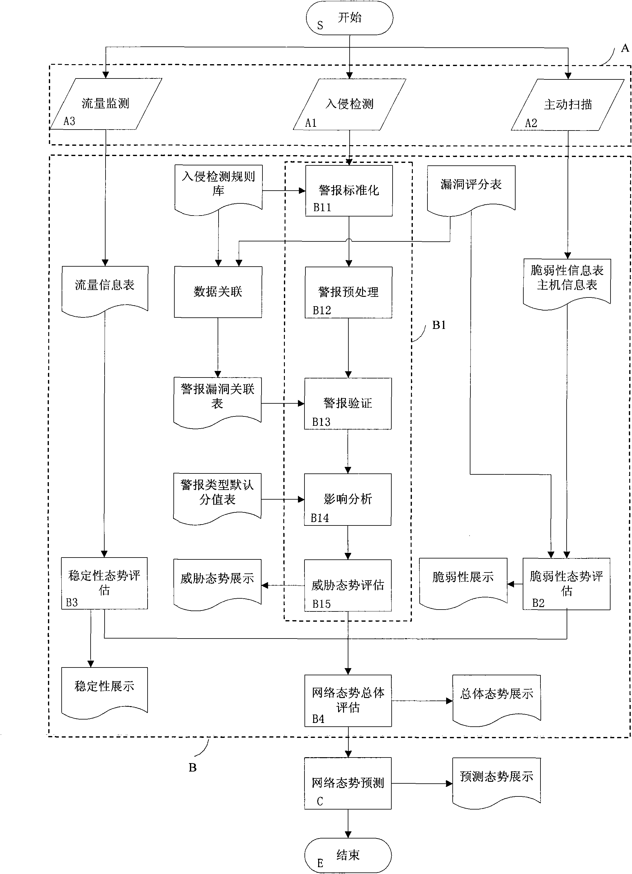 Network security situation awareness system and method based on information correlation