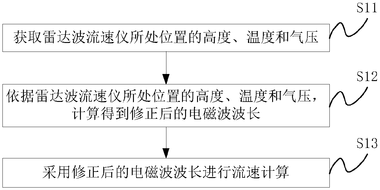 Flow velocity measurement method applied to radar wave flow velocity meter and radar wave flow velocity meter