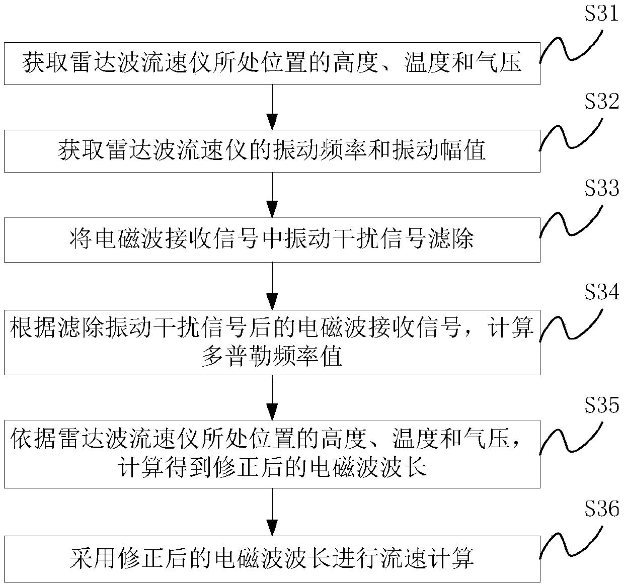 Flow velocity measurement method applied to radar wave flow velocity meter and radar wave flow velocity meter