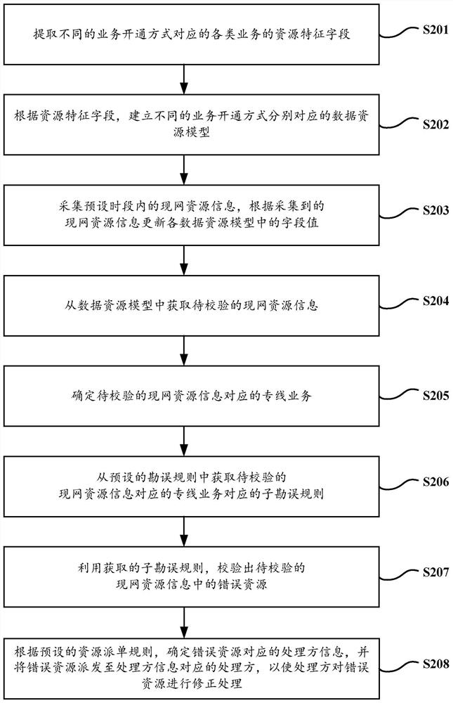 Resource errata method, data center, equipment and storage medium