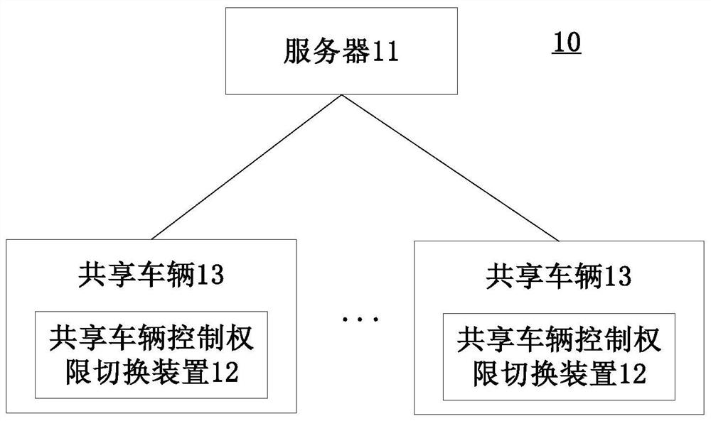 Shared vehicle, control authority switching method and device thereof and management system