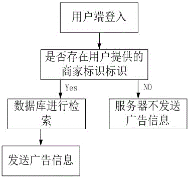 Advertisement pushing method based on user hobbies