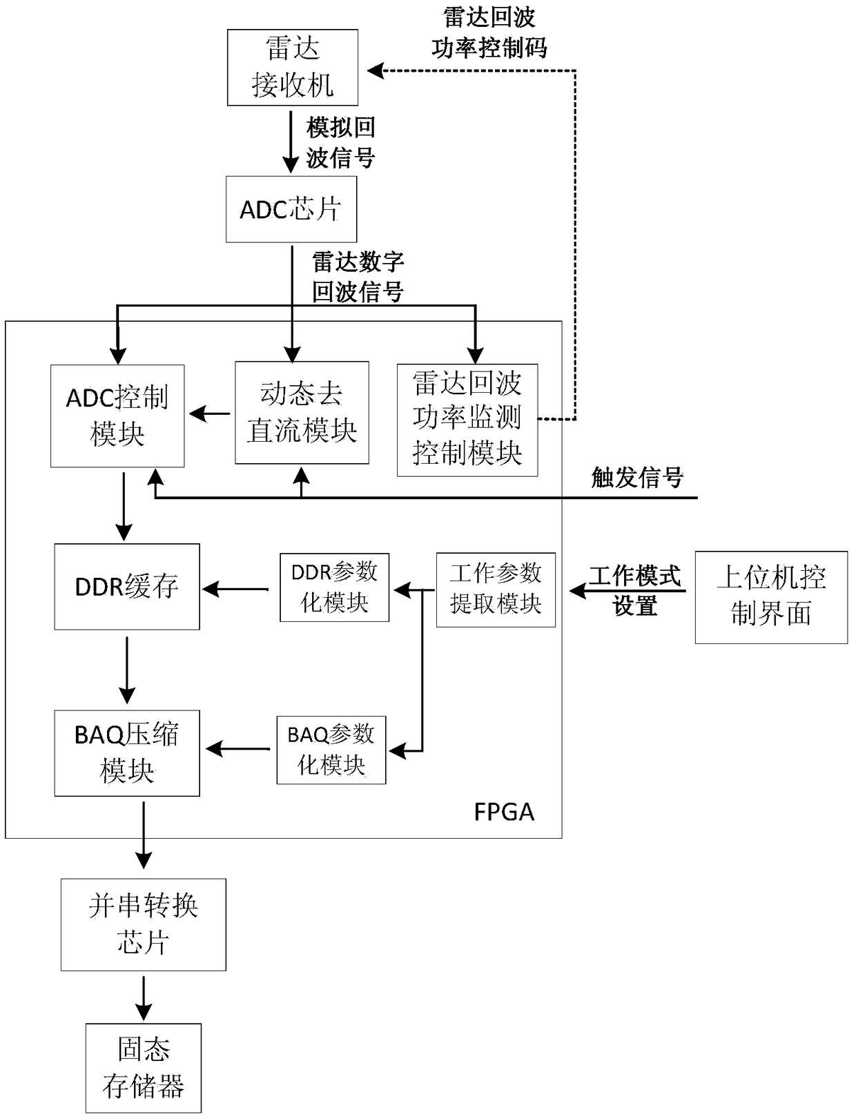 Radar signal processing system capable of intelligently compressing and verification method thereof