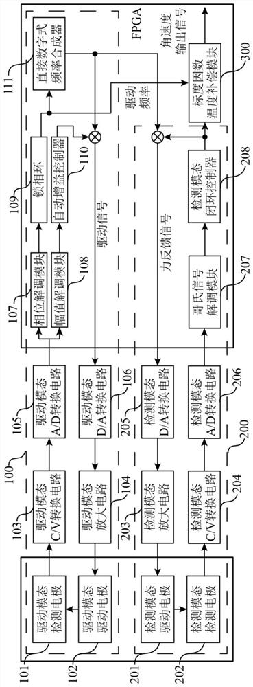 A system and method for improving temperature stability of silicon microgyroscope scale factor