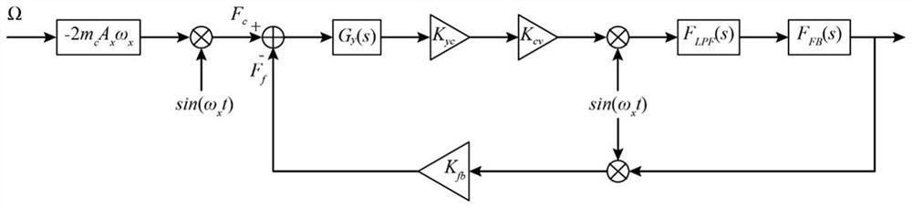 A system and method for improving temperature stability of silicon microgyroscope scale factor