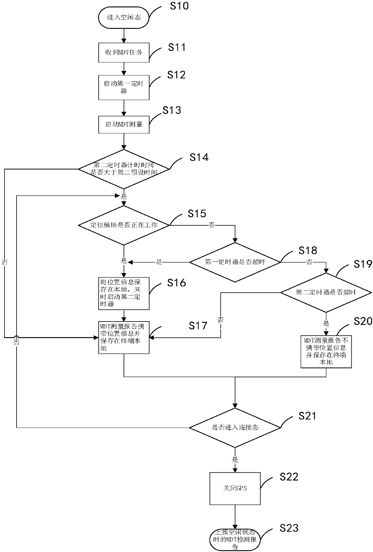 Method and device for measuring position information by MDT terminal, equipment and medium