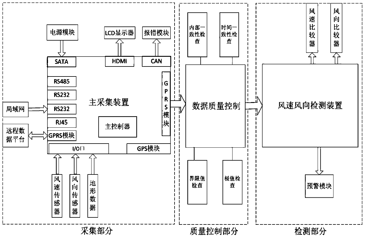 Wind direction division-based railway crosswind early warning system and crosswind strength calculation method