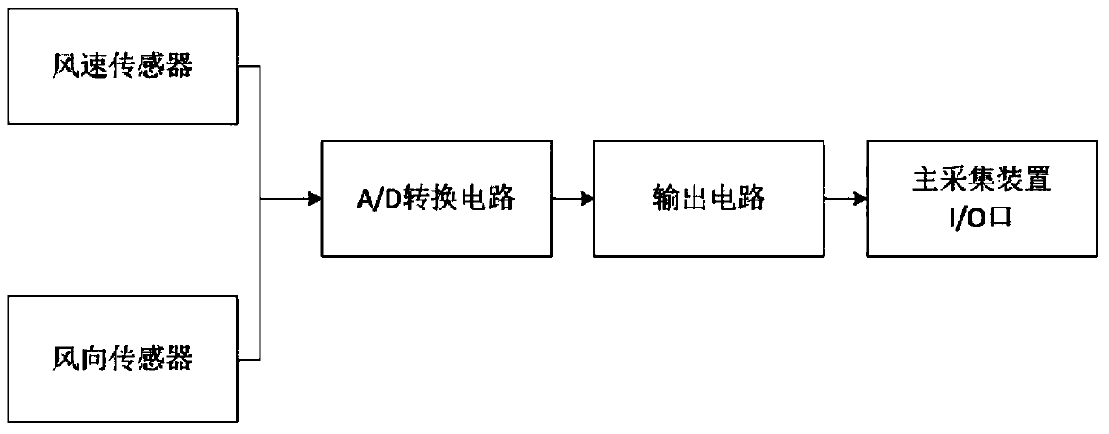 Wind direction division-based railway crosswind early warning system and crosswind strength calculation method