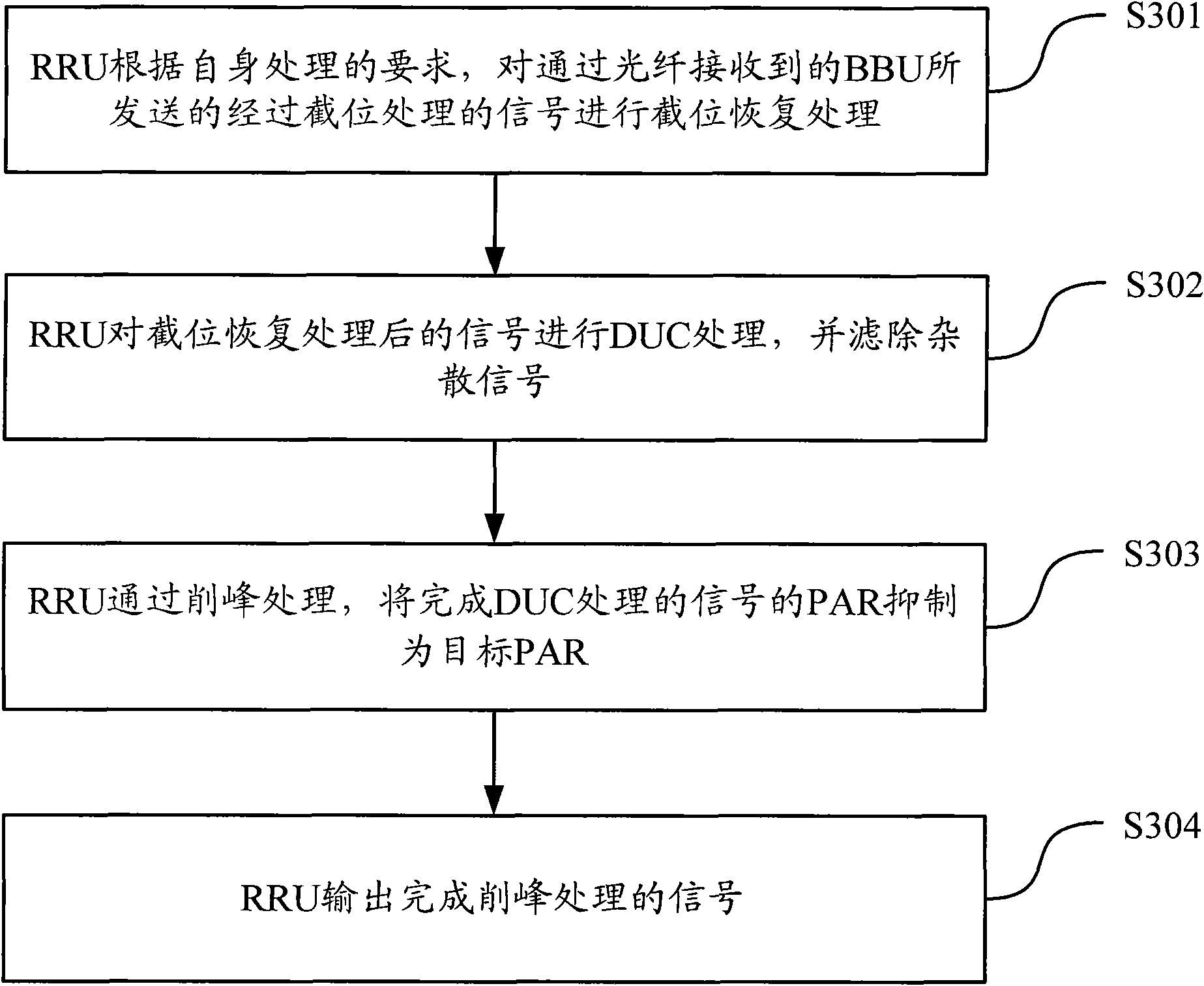 Signal transmission method, device and system in baseband remote scene