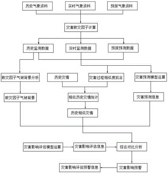 Pre-severe precipitation disaster risk prediction method