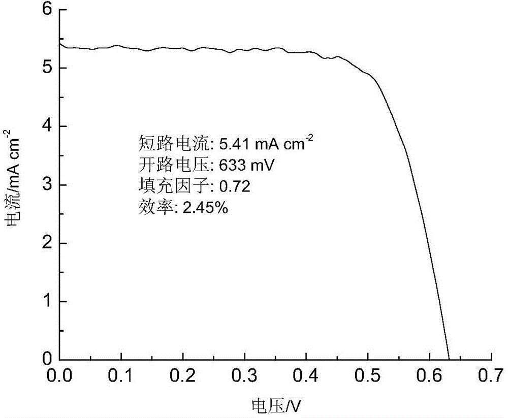 Sensitization dye used for polymer dye-sensitized solar cell and preparation method thereof