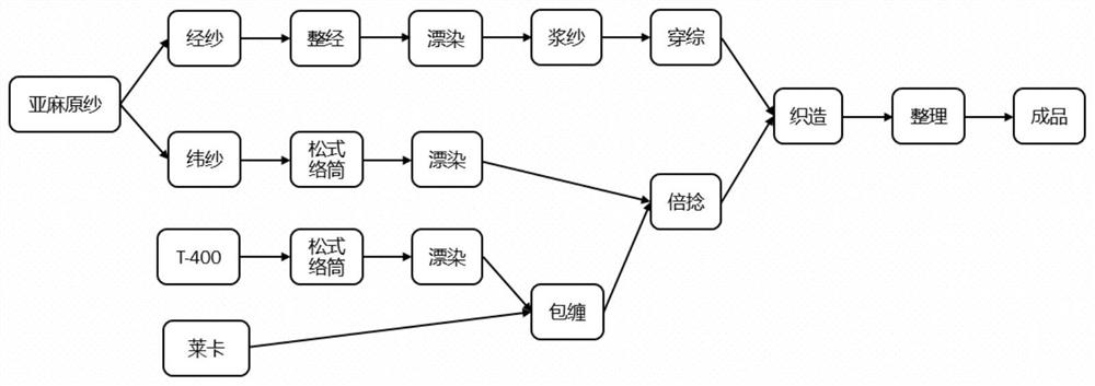 Preparation method of linen elastic fabric