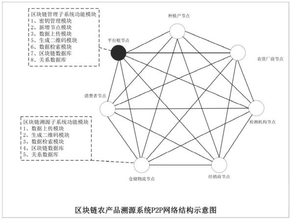 Large agricultural product traceability management system based on block chain technology