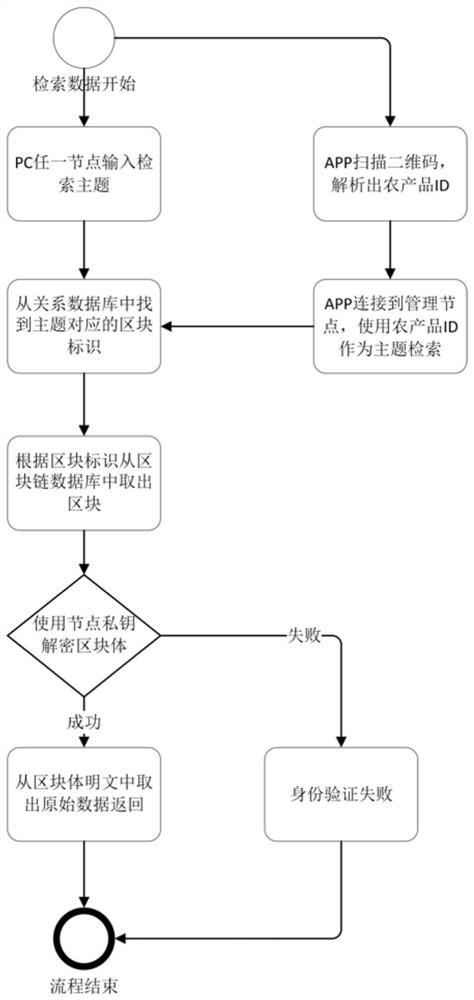 Large agricultural product traceability management system based on block chain technology