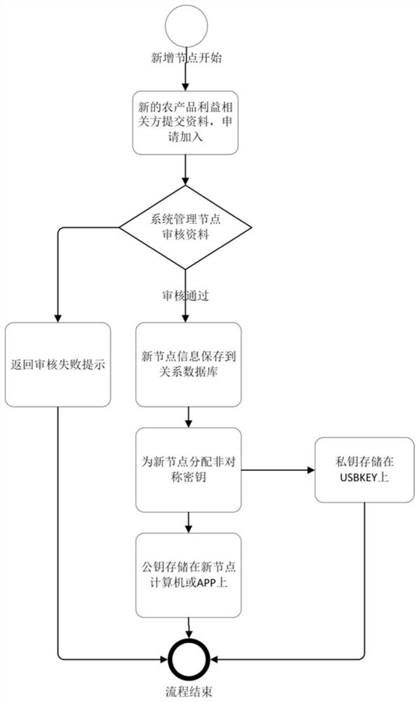 Large agricultural product traceability management system based on block chain technology