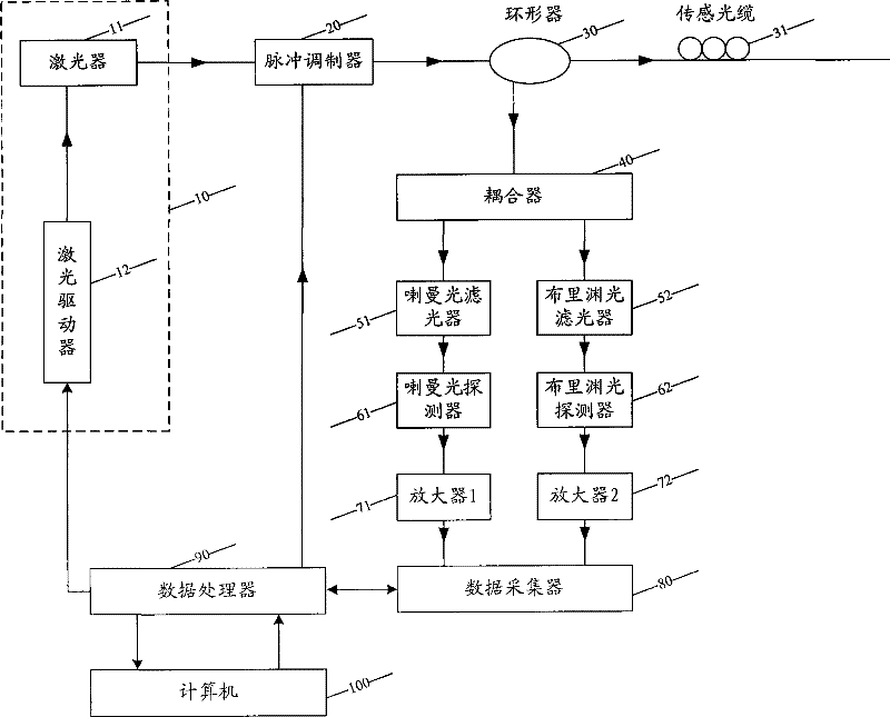 Distributed optical fiber stress temperature sensing device and sensing method thereof