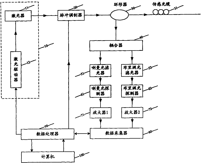 Distributed optical fiber stress temperature sensing device and sensing method thereof