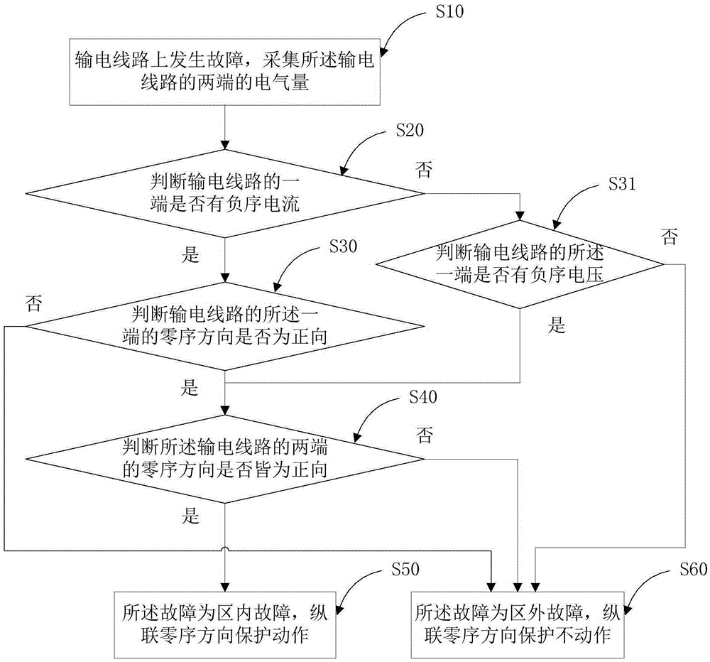 Longitudinal zero sequence direction protection method of one-tower double-circuit parallel transmission line