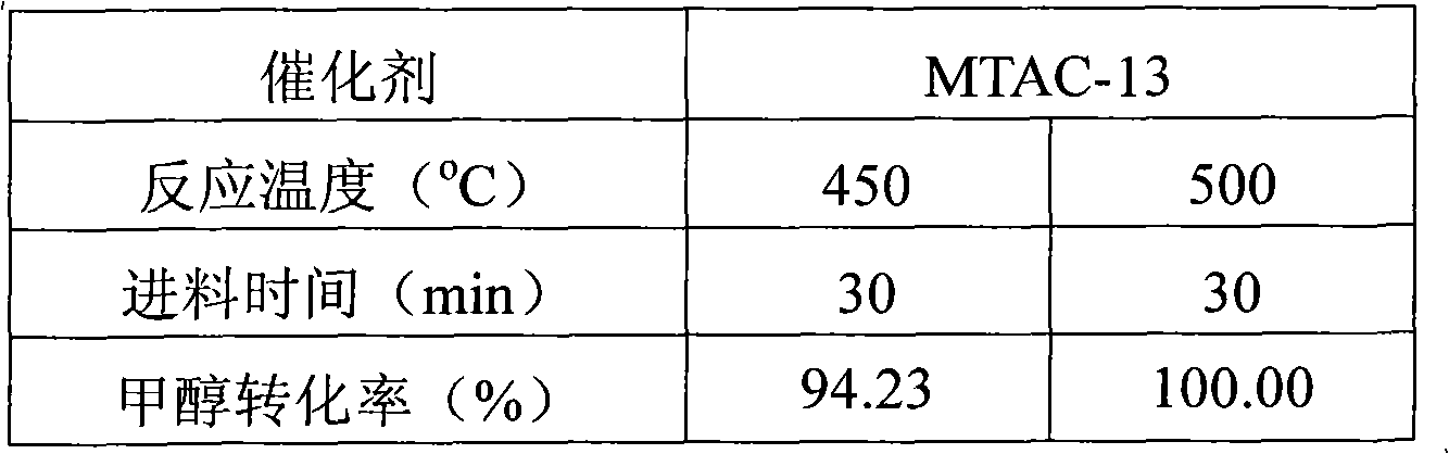 Catalyst for preparing paraxylene and low-carbon olefin by methyl alcohol conversion, preparation method and application thereof