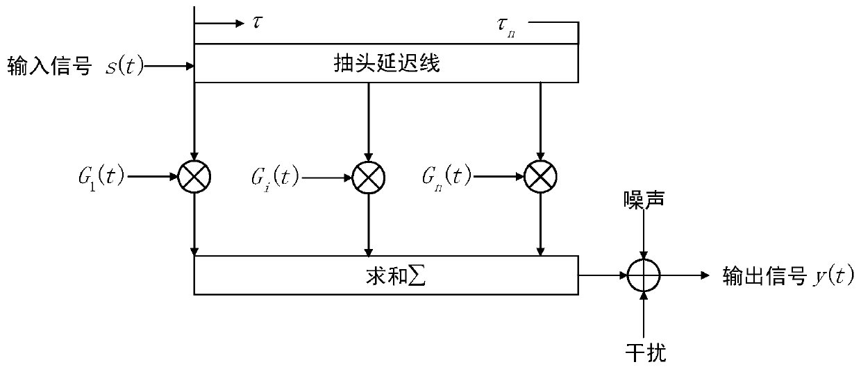 Time delay estimation method based on short wave diversity signals